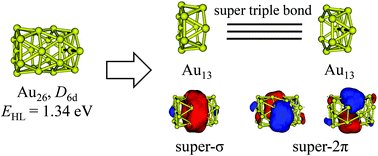 Graphical abstract: Electronic shells of a tubular Au26 cluster: a cage–cage superatomic molecule based on spherical aromaticity