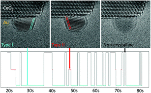 Graphical abstract: Transformations of supported gold nanoparticles observed by in situ electron microscopy