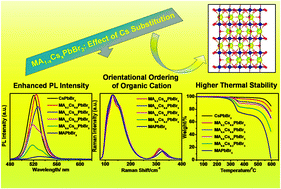 Graphical abstract: Impact of cesium in methylammonium lead bromide perovskites: insights into the microstructures, stability and photophysical properties