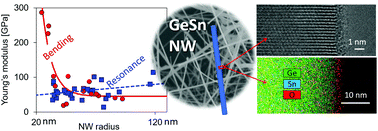 Graphical abstract: Investigating the mechanical properties of GeSn nanowires