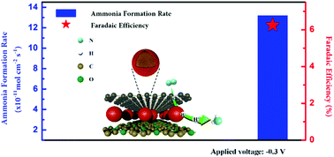 Graphical abstract: Sandwich-like reduced graphene oxide/yolk–shell-structured Fe@Fe3O4/carbonized paper as an efficient freestanding electrode for electrochemical synthesis of ammonia directly from H2O and nitrogen