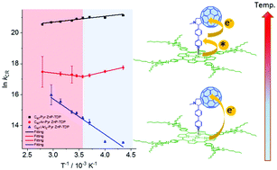 Graphical abstract: Tuning electron transfer in supramolecular nano-architectures made of fullerenes and porphyrins