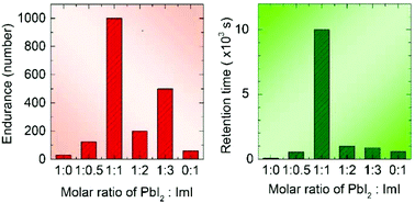 Graphical abstract: The effect of compositional engineering of imidazolium lead iodide on the resistive switching properties