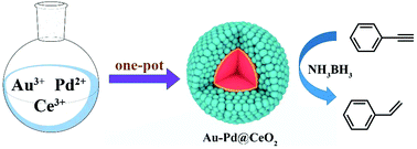 Graphical abstract: Tunable bimetallic Au–Pd@CeO2 for semihydrogenation of phenylacetylene by ammonia borane