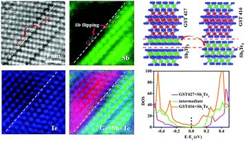 Graphical abstract: Observation of van der Waals reconfiguration in superlattice phase change materials