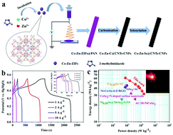 Graphical abstract: Hierarchical “tube-on-fiber” carbon/mixed-metal selenide nanostructures for high-performance hybrid supercapacitors