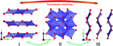 Graphical abstract: Ferroelastic lattice rotation and band-gap engineering in quasi 2D layered-structure PdSe2 under uniaxial stress