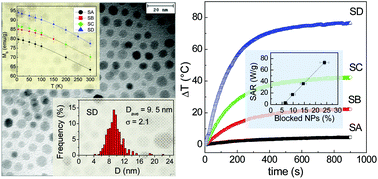 Graphical abstract: Mechanism of magnetic heating in Mn-doped magnetite nanoparticles and the role of intertwined structural and magnetic properties