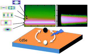 Graphical abstract: Size-dependent exciton substructure in CdSe nanoplatelets and its relation to photoluminescence dynamics