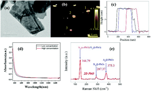 Graphical abstract: Lead monoxide: a promising two-dimensional layered material for applications in nonlinear photonics in the infrared band