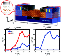 Graphical abstract: Gate-tunable large spin polarization in a few-layer black phosphorus-based spintronic device