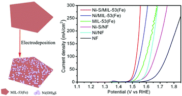 Graphical abstract: Electrodeposition of sulfur-engineered amorphous nickel hydroxides on MIL-53(Fe) nanosheets to accelerate the oxygen evolution reaction