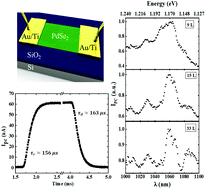 Graphical abstract: Near-infrared optical transitions in PdSe2 phototransistors