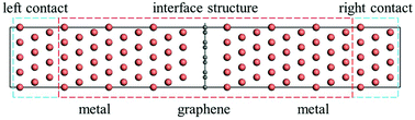 Graphical abstract: Factors influencing thermal transport across graphene/metal interfaces with van der Waals interactions