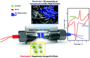 Graphical abstract: Feeling the power: robust supercapacitors from nanostructured conductive polymers fostered with Mn2+ and carbon dots
