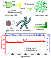 Graphical abstract: Electrospun VSe1.5/CNF composite with excellent performance for alkali metal ion batteries