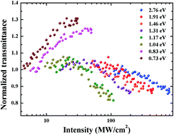 Graphical abstract: Broadband nonlinear absorption properties of two-dimensional hexagonal tellurene nanosheets