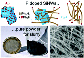 Graphical abstract: Scalable chemical synthesis of doped silicon nanowires for energy applications