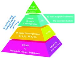 Graphical abstract: High-throughput screening and classification of layered di-metal chalcogenides