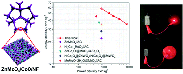 Graphical abstract: A high-performance asymmetric supercapacitor electrode based on a three-dimensional ZnMoO4/CoO nanohybrid on nickel foam