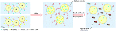 Graphical abstract: Interfacial synthesis of micro-cuboid Ni0.55Co0.45C2O4 solid solution with enhanced electrochemical performance for hybrid supercapacitors