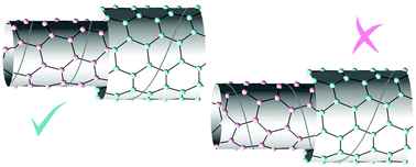 Graphical abstract: Chirality manifestation in elastic coupling between the layers of double-walled carbon nanotubes