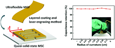 Graphical abstract: Layered coating of ultraflexible graphene-based electrodes for high-performance in-plane quasi-solid-state micro-supercapacitors