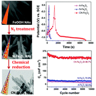 Graphical abstract: Oxygen vacancy-engineered Fe2O3 nanoarrays as free-standing electrodes for flexible asymmetric supercapacitors