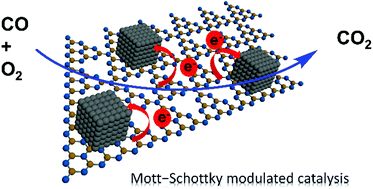 Graphical abstract: Promoting Pt catalysis for CO oxidation via the Mott–Schottky effect