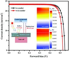 Graphical abstract: Radiative cooling of solar cells: opto-electro-thermal physics and modeling