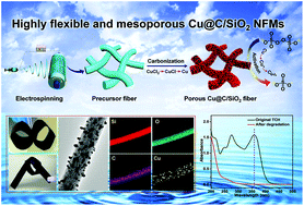 Graphical abstract: Highly flexible, mesoporous structured, and metallic Cu-doped C/SiO2 nanofibrous membranes for efficient catalytic oxidative elimination of antibiotic pollutants