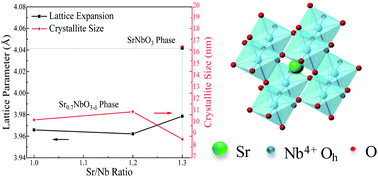 Graphical abstract: Stabilizing the B-site oxidation state in ABO3 perovskite nanoparticles