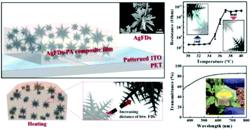 Graphical abstract: Silver fractal dendrites for highly sensitive and transparent polymer thermistors