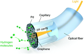 Graphical abstract: High-sensitivity and fast-response fiber-tip Fabry–Pérot hydrogen sensor with suspended palladium-decorated graphene