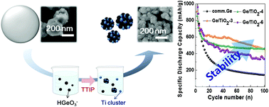 Graphical abstract: Facile one-pot synthesis of Ge/TiO2 nanocomposite structures with improved electrochemical performance