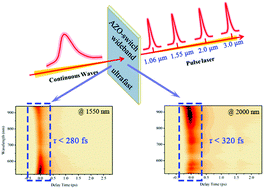 Graphical abstract: Ultrafast and broadband optical nonlinearity in aluminum doped zinc oxide colloidal nanocrystals