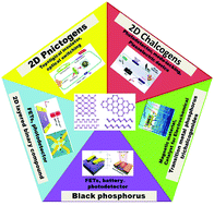 Graphical abstract: Recent progress in black phosphorus and black-phosphorus-analogue materials: properties, synthesis and applications