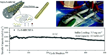 Graphical abstract: Hierarchical porous Fe/N doped carbon nanofibers as host materials for high sulfur loading Li–S batteries