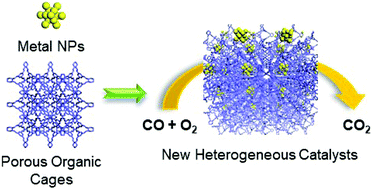 Graphical abstract: Shape-persistent porous organic cage supported palladium nanoparticles as heterogeneous catalytic materials