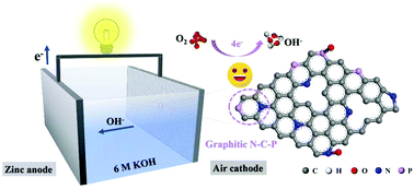 Graphical abstract: Graphite N–C–P dominated three-dimensional nitrogen and phosphorus co-doped holey graphene foams as high-efficiency electrocatalysts for Zn–air batteries