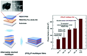 Graphical abstract: Thermoelectric enhancement in multilayer thin-films of tin chalcogenide nanosheets/conductive polymers