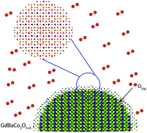 Graphical abstract: Controlling surface cation segregation in a nanostructured double perovskite GdBaCo2O5+δ electrode for solid oxide fuel cells