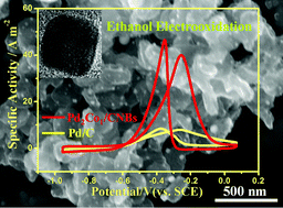 Graphical abstract: Cyanogel auto-reduction induced synthesis of PdCo nanocubes on carbon nanobowls: a highly active electrocatalyst for ethanol electrooxidation