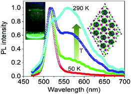 Graphical abstract: The optical properties of Cs4PbBr6–CsPbBr3 perovskite composites