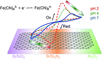 Graphical abstract: pH sensitivity of interfacial electron transfer at a supported graphene monolayer