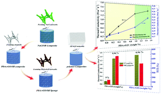 Graphical abstract: A facile route to fabricate thermally conductive and electrically insulating polymer composites with 3D interconnected graphene at an ultralow filler loading