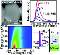 Graphical abstract: Temperature-dependent ultraviolet photoluminescence in hierarchical Zn, ZnO and ZnO/Zn nanostructures