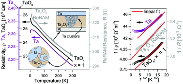 Graphical abstract: Metallic filamentary conduction in valence change-based resistive switching devices: the case of TaOx thin film with x ∼ 1