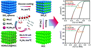 Graphical abstract: The preparation of Ni/Mo-based ternary electrocatalysts by the self-propagating initiated nitridation reaction and their application for efficient hydrogen production