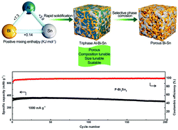 Graphical abstract: Composition- and size-modulated porous bismuth–tin biphase alloys as anodes for advanced magnesium ion batteries